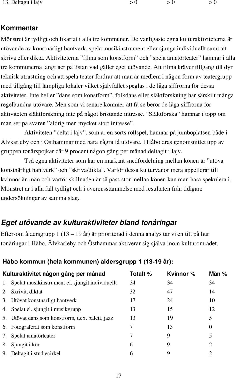 Aktiviteterna filma som konstform och spela amatörteater hamnar i alla tre kommunerna långt ner på listan vad gäller eget utövande.