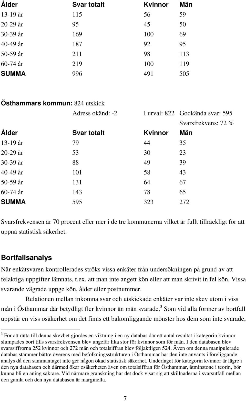 143 78 65 SUMMA 595 323 272 Svarsfrekvensen är 70 procent eller mer i de tre kommunerna vilket är fullt tillräckligt för att uppnå statistisk säkerhet.