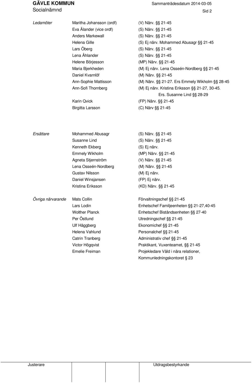 21-45 (M) Ej närv. Lena Osseén-Nordberg 21-45 (M) Närv. 21-45 (M) Närv. 21-27. Ers Emmely Wikholm 28-45 (M) Ej närv. Kristina Eriksson 21-27, 30-45. Ers. Susanne Lind 28-29 (FP) Närv.