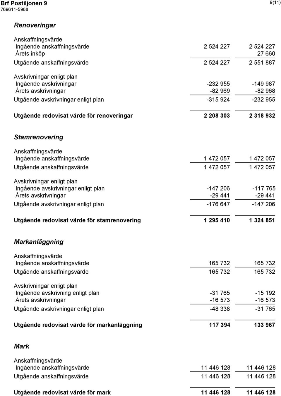 Stamrenovering Anskaffningsvärde Ingående anskaffningsvärde 1 472 057 1 472 057 Utgående anskaffningsvärde 1 472 057 1 472 057 Avskrivningar enligt plan Ingående avskrivningar enligt plan -147