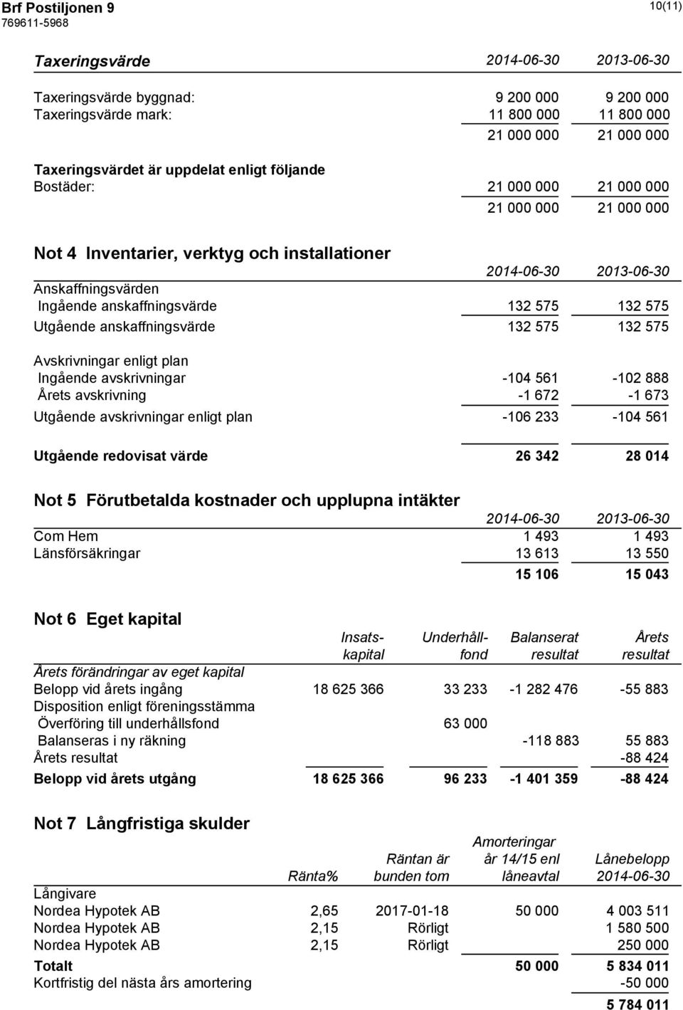 132 575 Avskrivningar enligt plan Ingående avskrivningar -104 561-102 888 Årets avskrivning -1 672-1 673 Utgående avskrivningar enligt plan -106 233-104 561 Utgående redovisat värde 26 342 28 014 Not