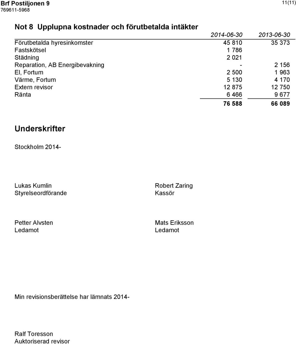 Extern revisor 12 875 12 750 Ränta 6 466 9 677 76 588 66 089 Underskrifter Stockholm 2014- Lukas Kumlin Styrelseordförande