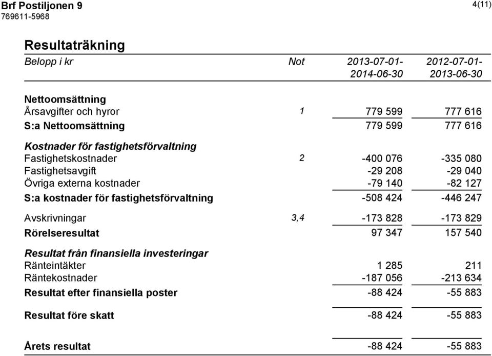 kostnader för fastighetsförvaltning -508 424-446 247 Avskrivningar 3,4-173 828-173 829 Rörelseresultat 97 347 157 540 Resultat från finansiella investeringar