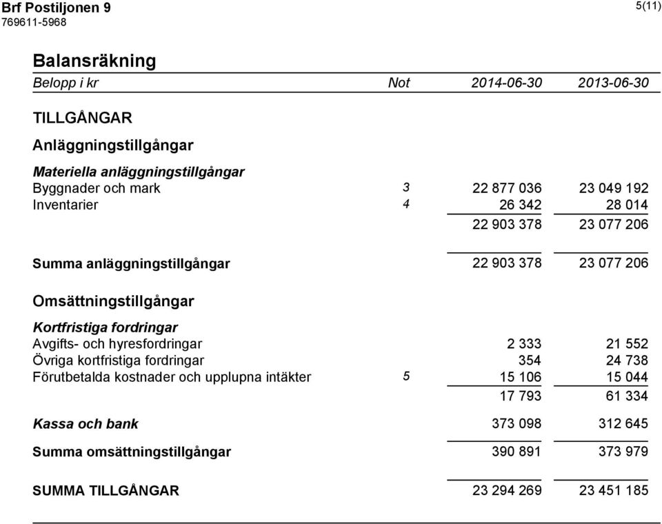 Kortfristiga fordringar Avgifts- och hyresfordringar 2 333 21 552 Övriga kortfristiga fordringar 354 24 738 Förutbetalda kostnader och upplupna