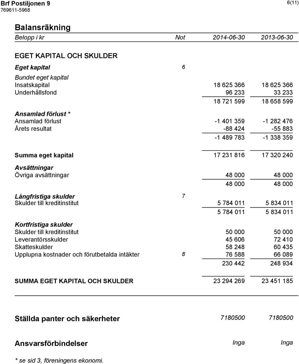 48 000 48 000 Långfristiga skulder 7 Skulder till kreditinstitut 5 784 011 5 834 011 5 784 011 5 834 011 Kortfristiga skulder Skulder till kreditinstitut 50 000 50 000 Leverantörsskulder 45 606 72