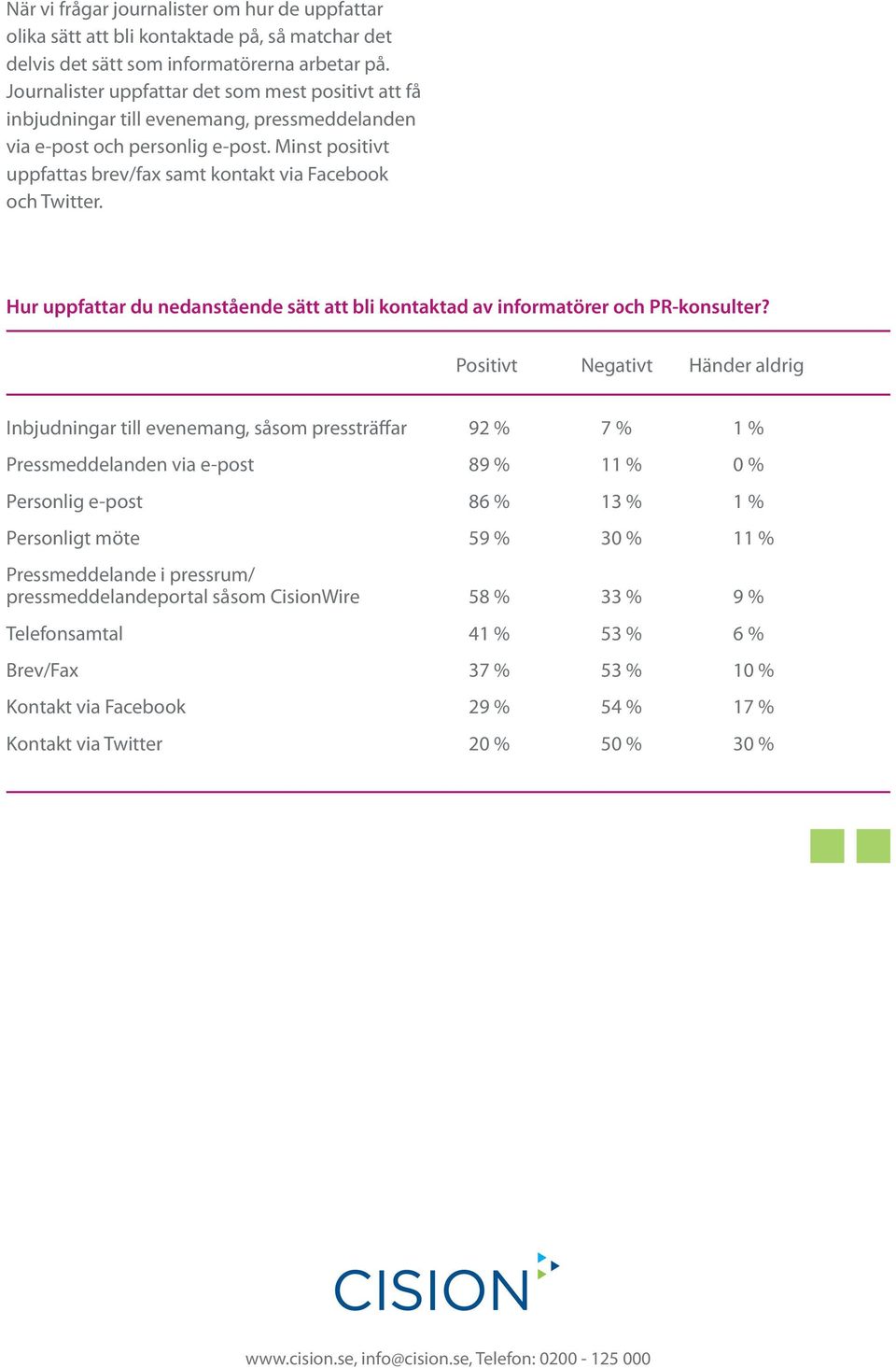 Minst positivt uppfattas brev/fax samt kontakt via Facebook och Twitter. Hur uppfattar du nedanstående sätt att bli kontaktad av informatörer och PR-konsulter?