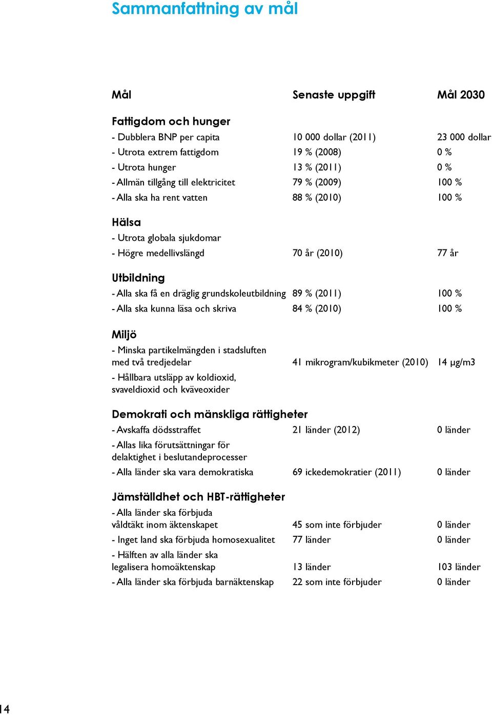 dräglig grundskoleutbildning 89 % (2011) 100 % - Alla ska kunna läsa och skriva 84 % () 100 % Miljö - Minska partikelmängden i stadsluften med två tredjedelar - Hållbara utsläpp av koldioxid,