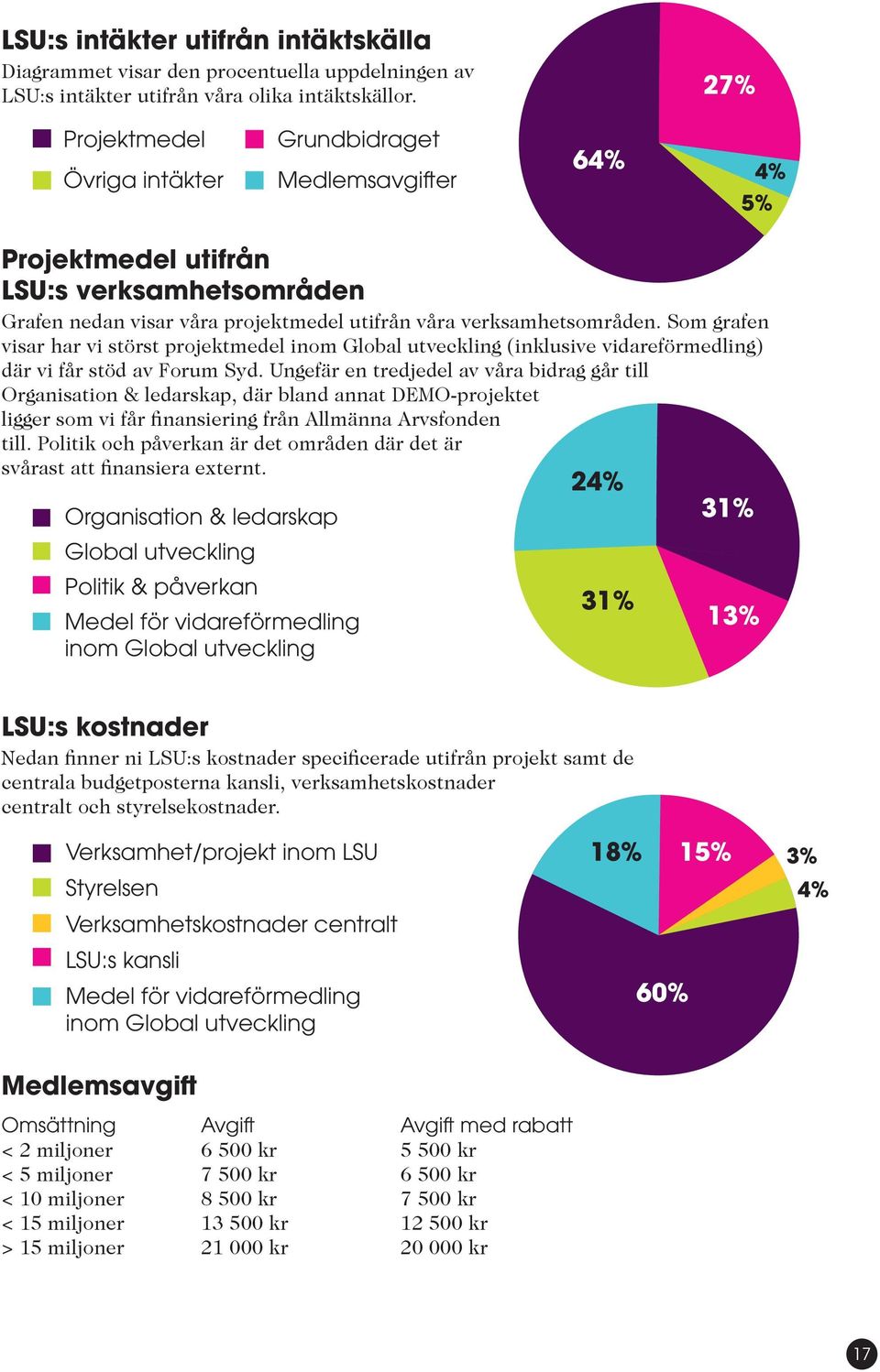 LSU:s verksamhetsområden Grafen nedan visar våra projektmedel utifrån våra verksamhetsområden.