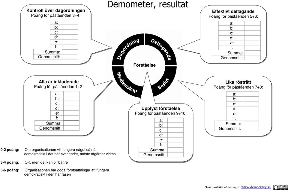 när demokratiskt i det här avseendet, måste åtgärder vidtas 3-4 poäng: OK, men det kan bli bättre 5-6 poäng: Organisationen har goda förutsättningar att fungera