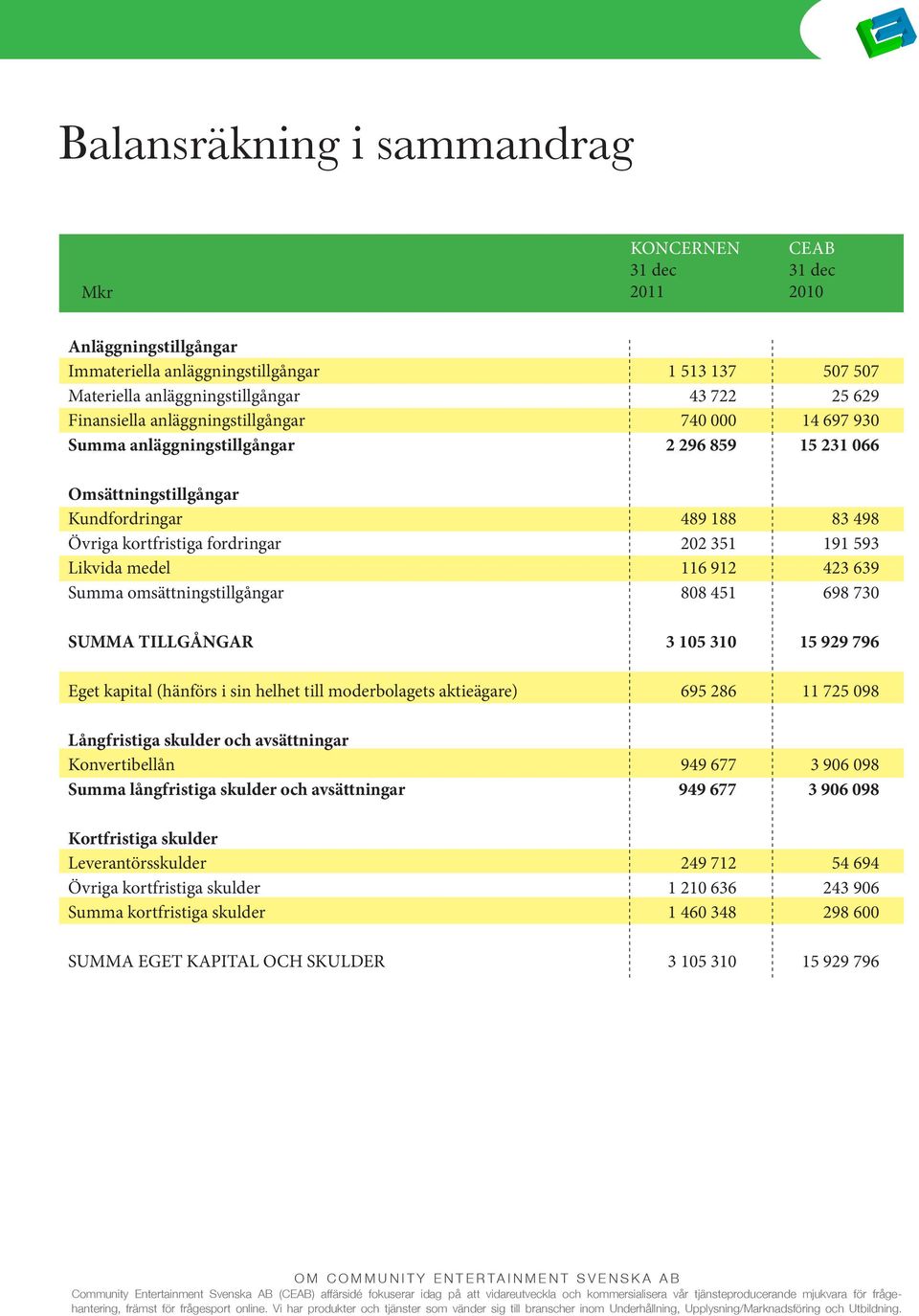 593 Likvida medel 116 912 423 639 Summa omsättningstillgångar 808 451 698 730 SUMMA TILLGÅNGAR 3 105 310 15 929 796 Eget kapital (hänförs i sin helhet till moderbolagets aktieägare) 695 286 11 725