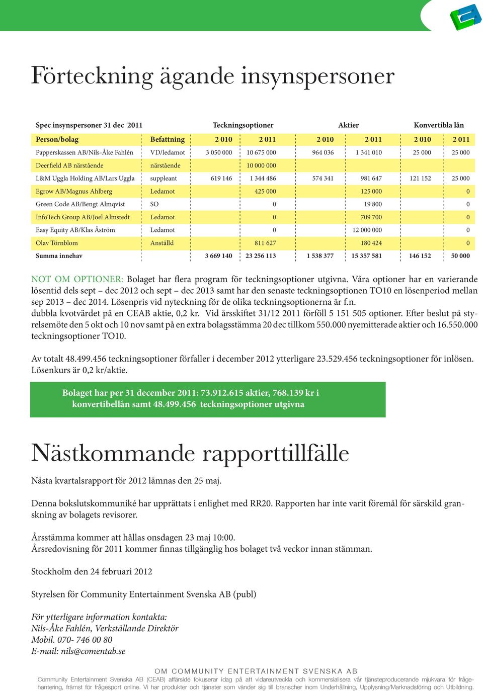 000 Egrow AB/Magnus Ahlberg Ledamot 425 000 125 000 0 Green Code AB/Bengt Almqvist SO 0 19 800 0 InfoTech Group AB/Joel Almstedt Ledamot 0 709 700 0 Easy Equity AB/Klas Åström Ledamot 0 12 000 000 0