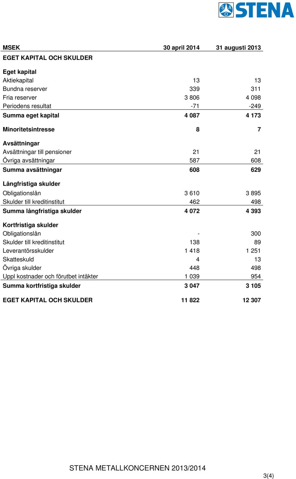 3 610 3 895 Skulder till kreditinstitut 462 498 Summa långfristiga skulder 4 072 4 393 Kortfristiga skulder Obligationslån - 300 Skulder till kreditinstitut 138 89