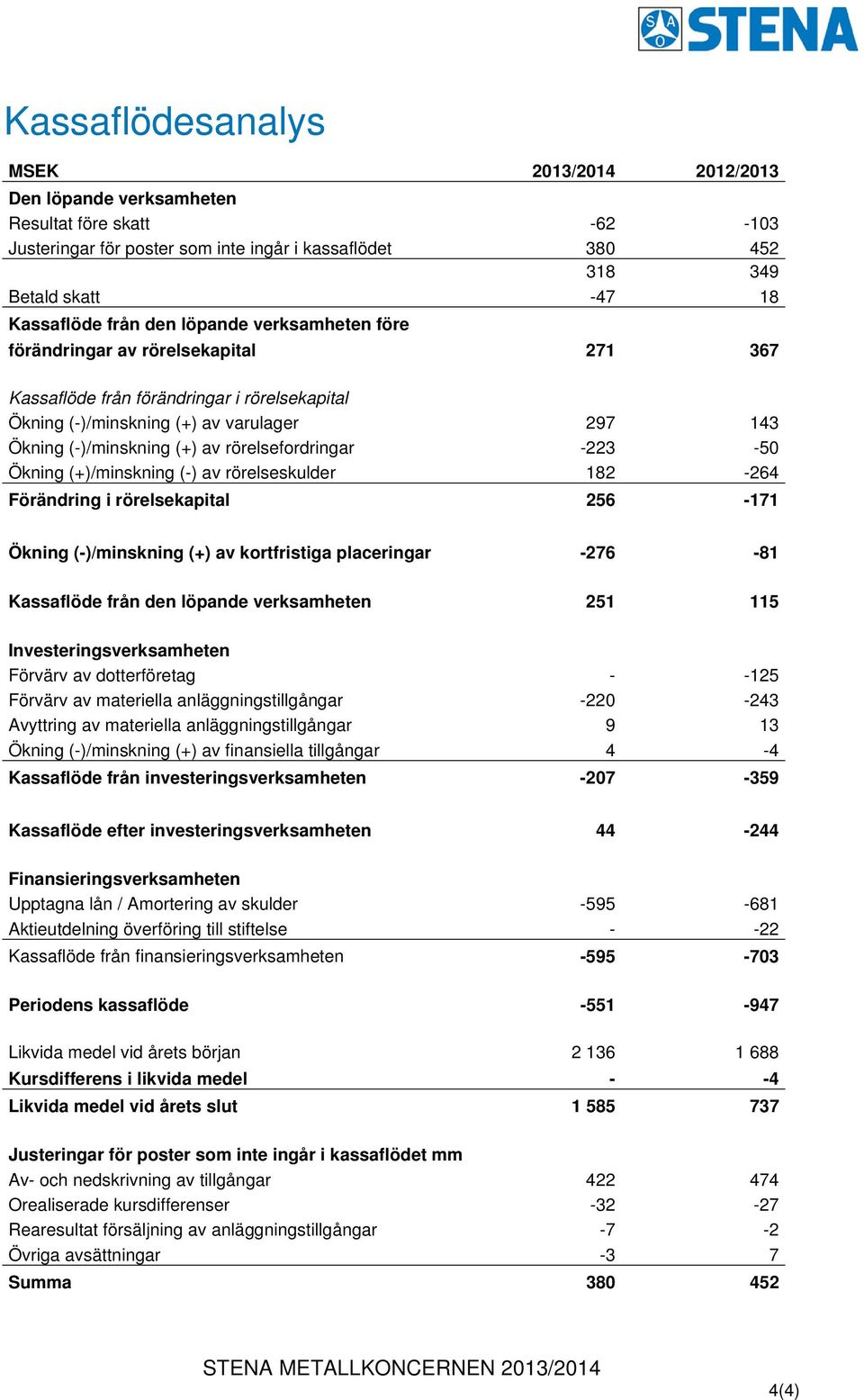 rörelsefordringar -223-50 Ökning (+)/minskning (-) av rörelseskulder 182-264 Förändring i rörelsekapital 256-171 Ökning (-)/minskning (+) av kortfristiga placeringar -276-81 Kassaflöde från den