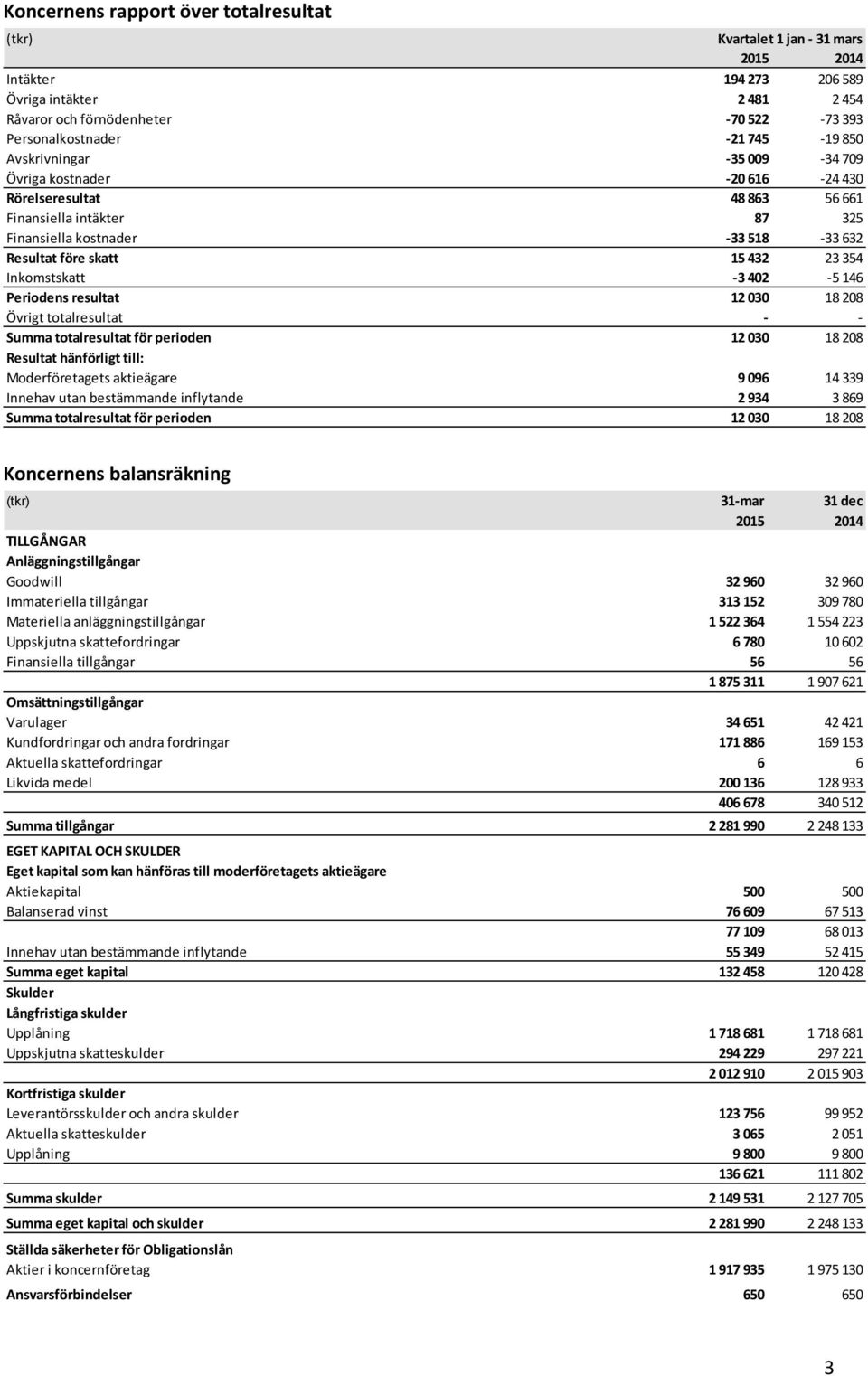 kostnader 0 0-33 518-33 632 Resultat före skatt 0 0 15 432 23 354 Inkomstskatt 0 0-3 402-5 146 Periodens resultat 0 0 12 030 18 208 Övrigt totalresultat - - - - Summa totalresultat för perioden 0 0