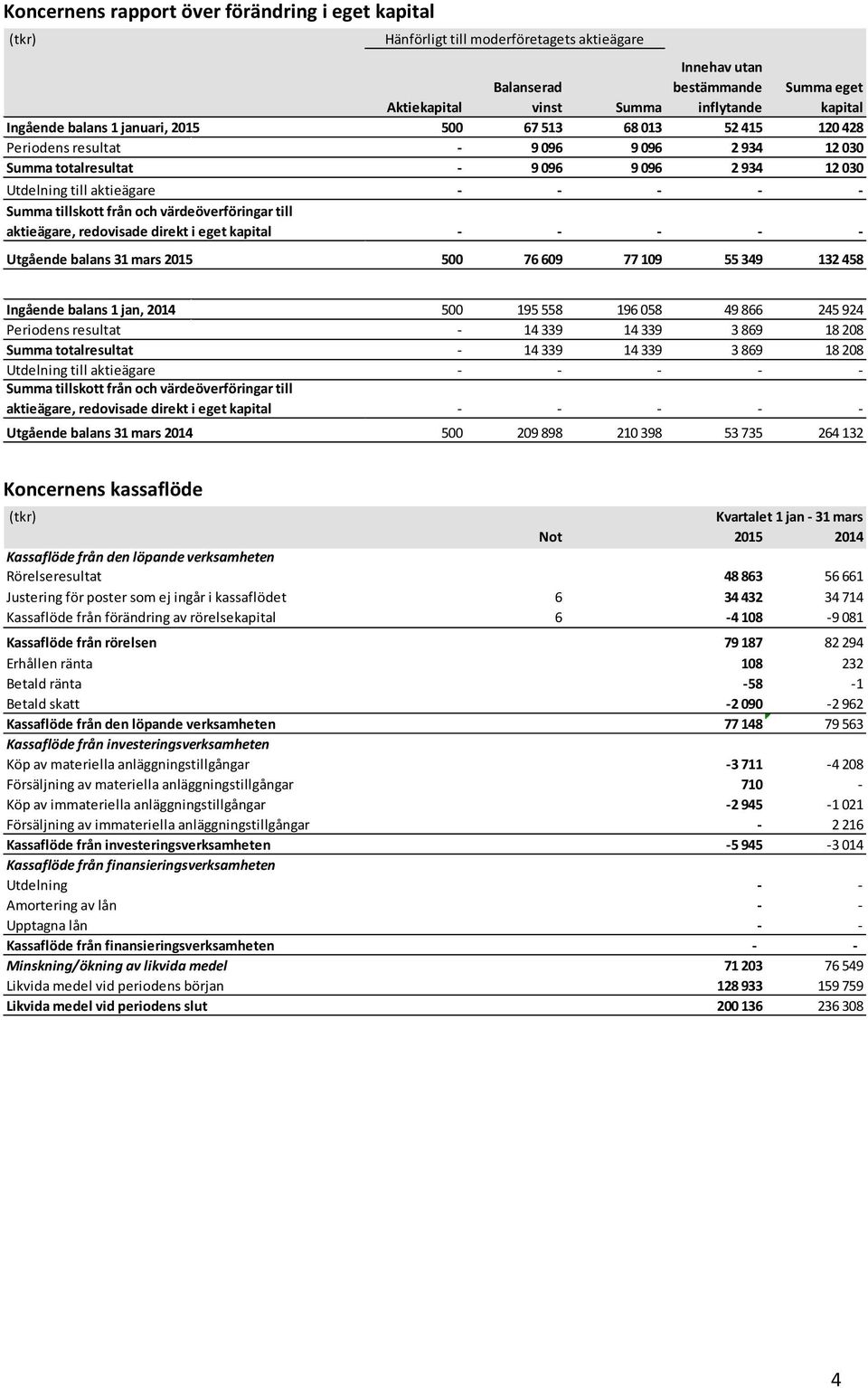 och värdeöverföringar till aktieägare, redovisade direkt i eget kapital - - - - - Utgående balans 31 mars 2015 500 76 609 77 109 55 349 132 458 Ingående balans 1 jan, 2014 500 195 558 196 058 49 866