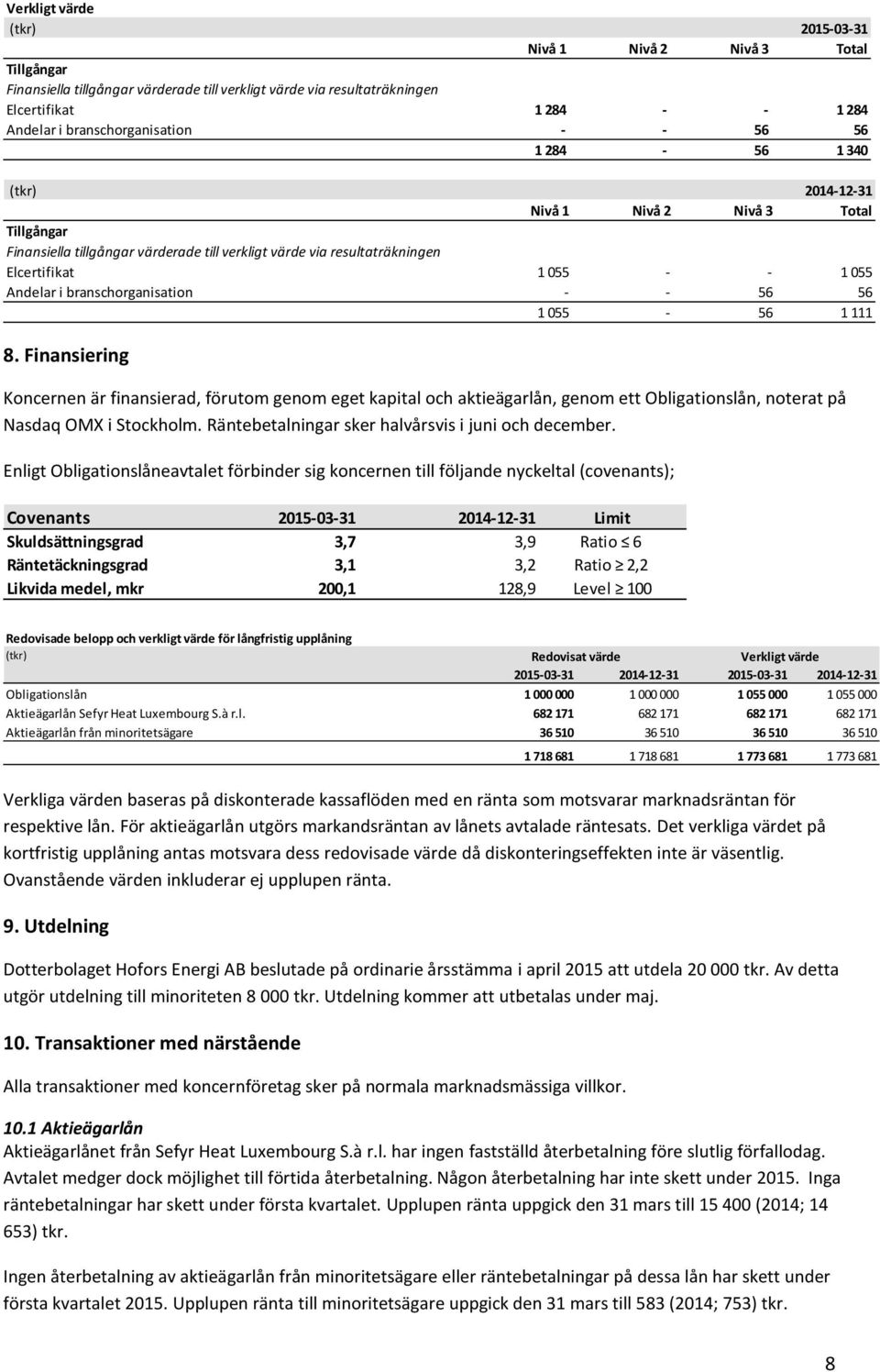 branschorganisation - - 56 56 1 055-56 1 111 8. Finansiering Koncernen är finansierad, förutom genom eget kapital och aktieägarlån, genom ett Obligationslån, noterat på Nasdaq OMX i Stockholm.