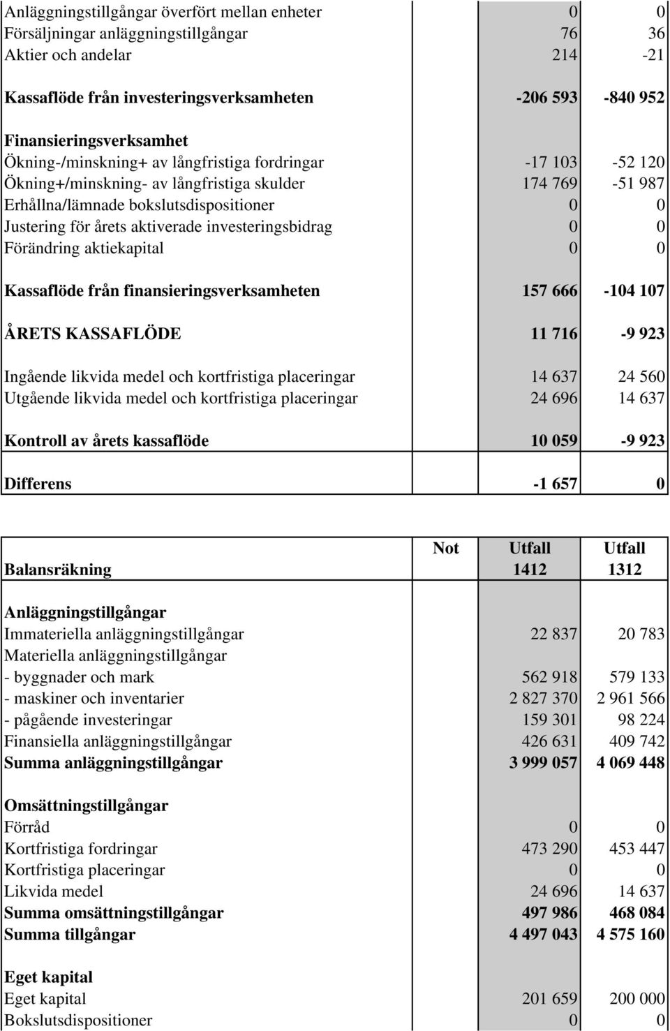 investeringsbidrag 0 0 Förändring aktiekapital 0 0 Kassaflöde från finansieringsverksamheten 157 666-104 107 ÅRETS KASSAFLÖDE 11 716-9 923 Ingående likvida medel och kortfristiga placeringar 14 637