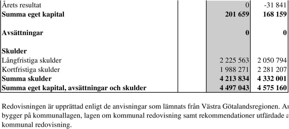 och skulder 4 497 043 4 575 160 Redovisningen är upprättad enligt de anvisningar som lämnats från Västra