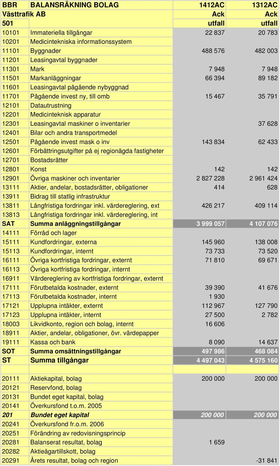 12201 Medicinteknisk apparatur 12301 Leasingavtal maskiner o inventarier 37 628 12401 Bilar och andra transportmedel 12501 Pågående invest mask o inv 143 834 62 433 12601 Förbättringsutgifter på ej