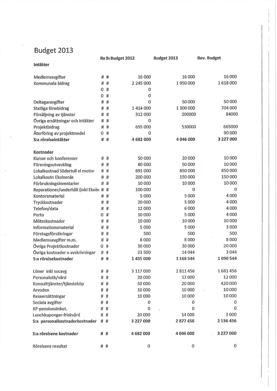 Försäljning av tjänster 312 000 200000 84000 Övriga ersättningar och intäkter # # 0 Projektbidrag # # 695 000 530000 665000 Återföring av projektmedel 0 # 0 90 000 S:a rörelseintäkter # # 4 682 000 4