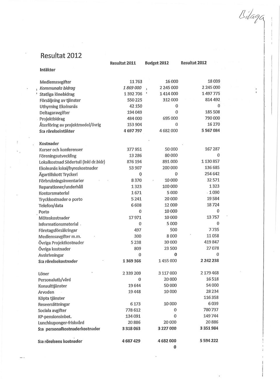 484000 695 000 790 000 Återföring av projektmedel/övrig 153 904 0 16 270 S:a rörelseintäkter 4 697 797 4 682 000 5 567 084 Kostnader Kurser och konferenser 377 951 50 000 167 287 Föreningsutveckling