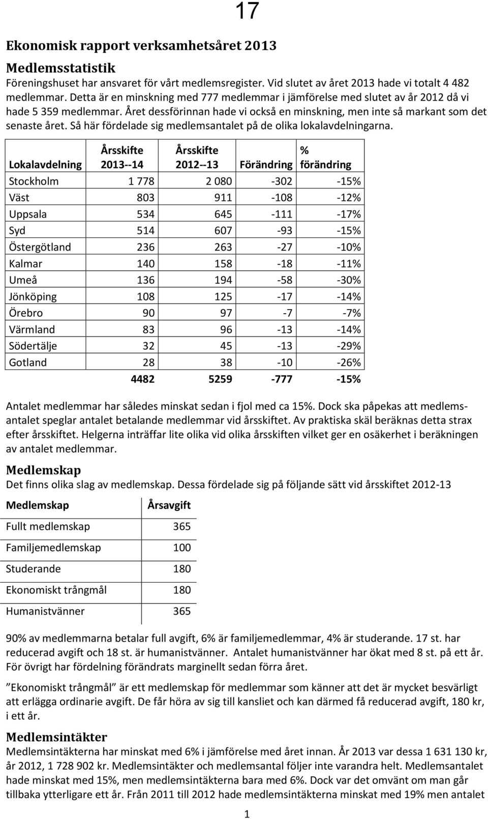 Så här fördelade sig medlemsantalet på de olika lokalavdelningarna.