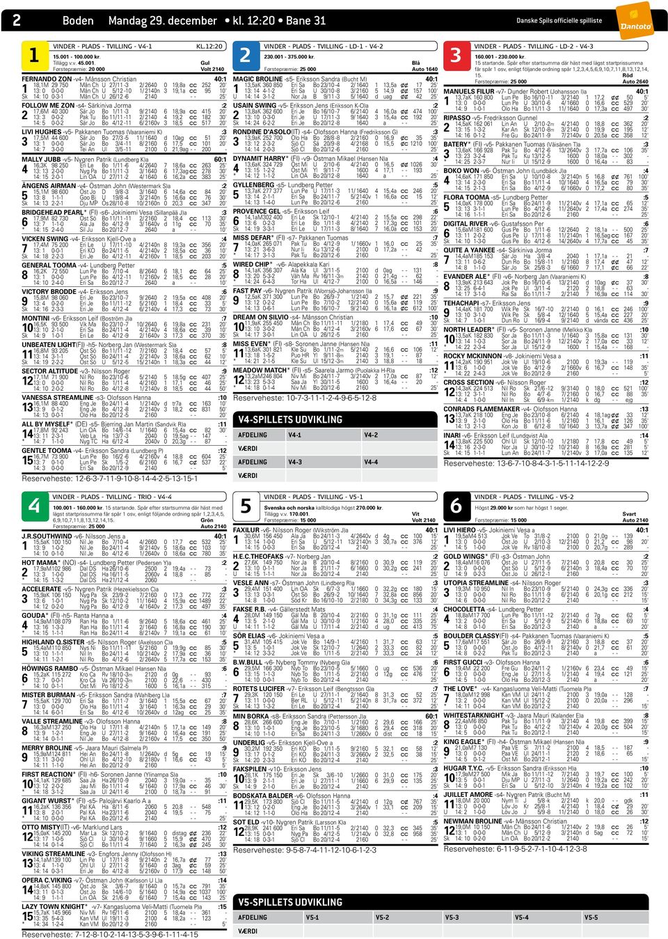 Gul Førstepræmie: 20 000 Volt 2140 FERNANDO ZON -v4- Månsson Christian 40:1 18,1M 29 70 Mån Ch U 27/11-3 2/ 2640 0 19,8a c c 22 20' 1 13: 0 0-0-0 Mån Ch U /12-10 1/ 2140n 3 19,1a c c 9 10' Sk 14: 10