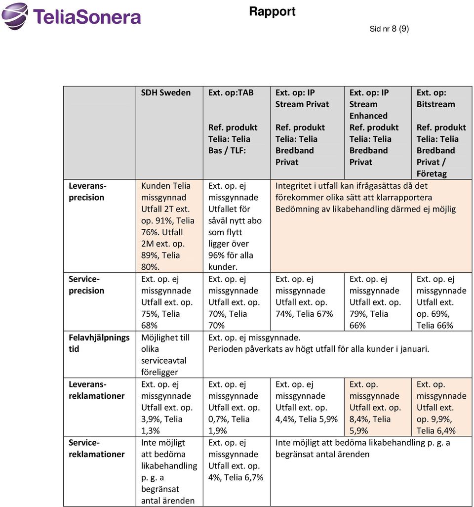 produkt Telia: Telia Bas / TLF: Utfallet för såväl nytt abo som flytt ligger över 96% för alla kunder. 70%, Telia 70% Ext. op: IP Stream Privat Ref. produkt Telia: Telia Bredband Privat Ext.