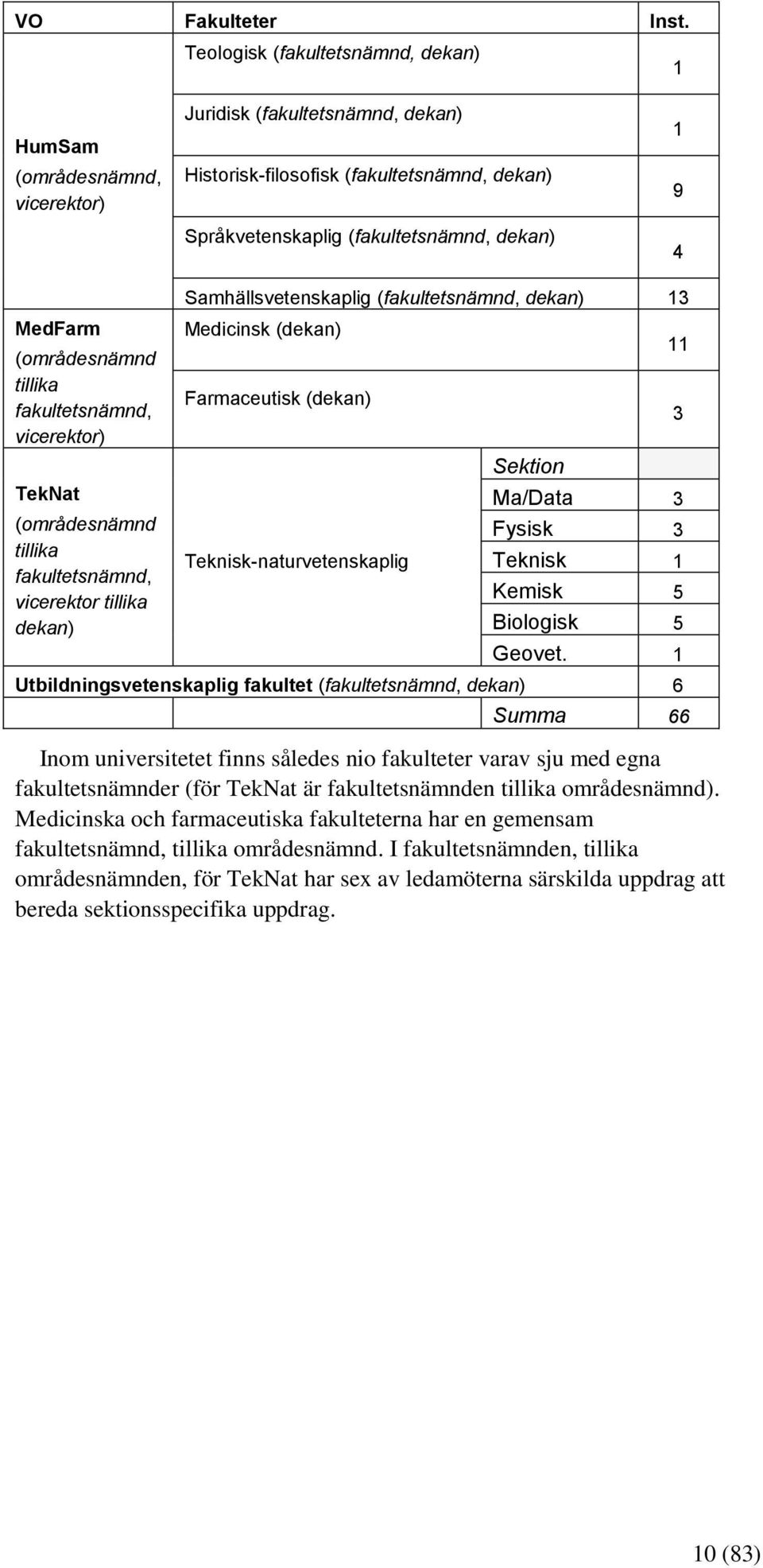 MedFarm (områdesnämnd tillika fakultetsnämnd, vicerektor) TekNat (områdesnämnd tillika fakultetsnämnd, vicerektor tillika dekan) Samhällsvetenskaplig (fakultetsnämnd, dekan) 13 Medicinsk (dekan)