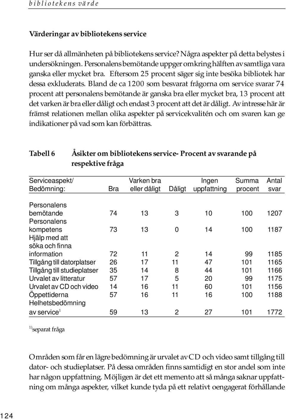 Bland de ca 1200 som besvarat frågorna om service svarar 74 procent att personalens bemötande är ganska bra eller mycket bra, 13 procent att det varken är bra eller dåligt och endast 3 procent att