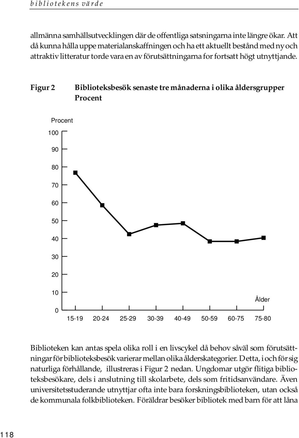 Figur 2 Biblioteksbesök senaste tre månaderna i olika åldersgrupper Procent Procent 100 90 80 70 60 50 40 30 20 10 0 Ålder 15-19 20-24 25-29 30-39 40-49 50-59 60-75 75-80 Biblioteken kan antas spela