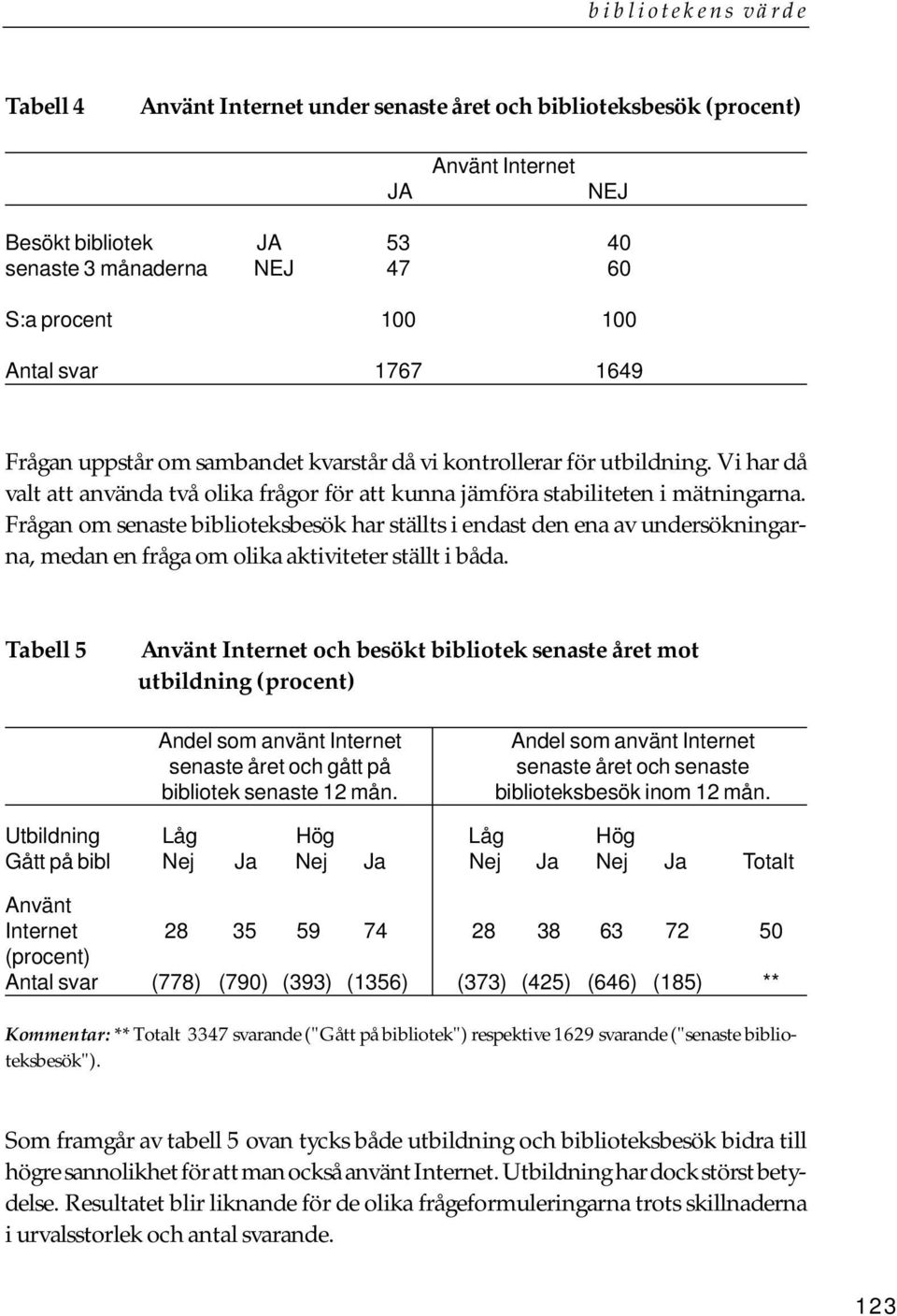 Frågan om senaste biblioteksbesök har ställts i endast den ena av undersökningarna, medan en fråga om olika aktiviteter ställt i båda.