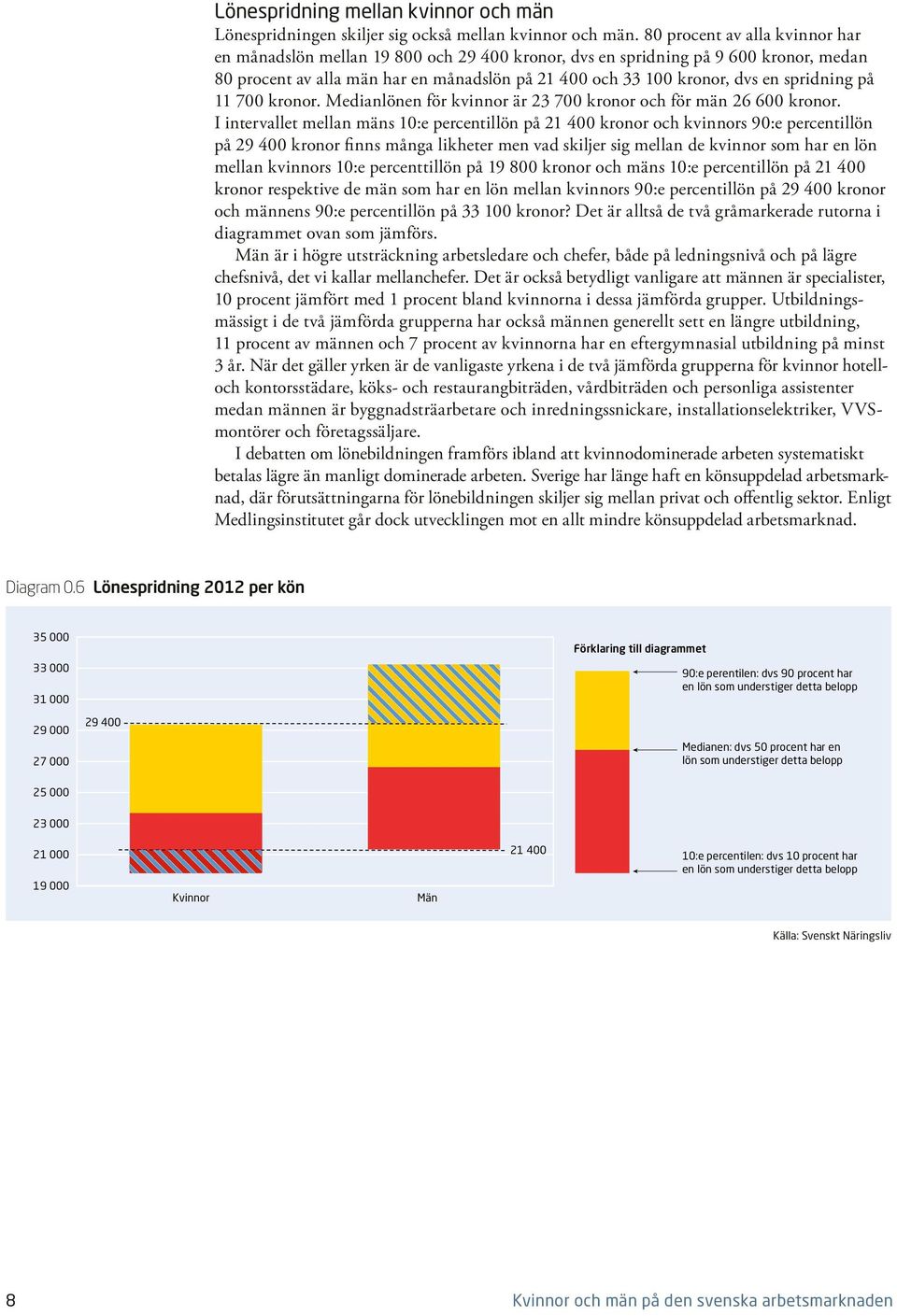 kronor. Medianlönen för kvinnor är 23 7 kronor och för män 26 6 kronor.