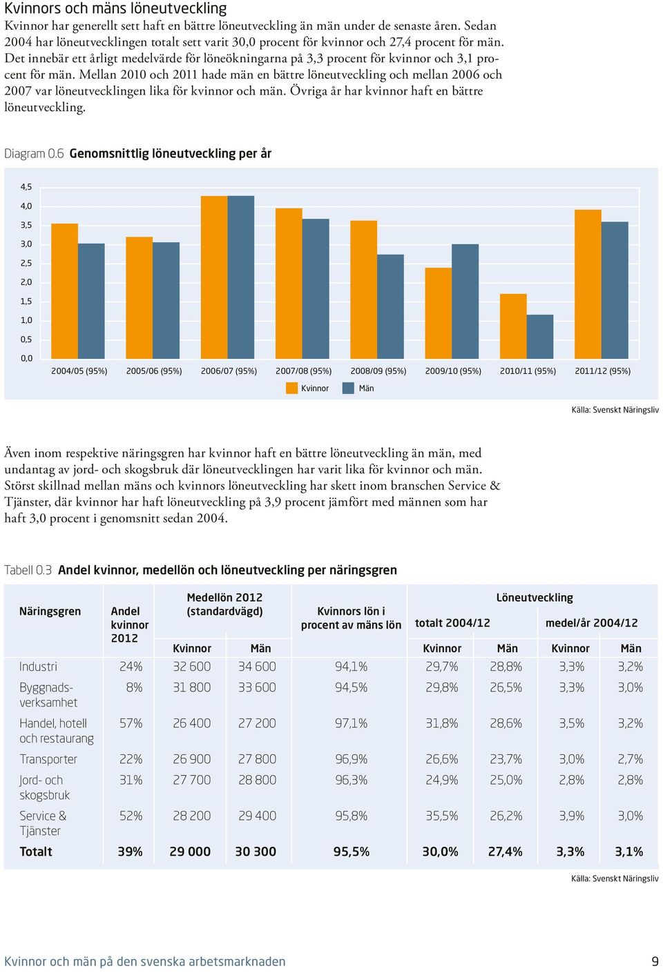 Det innebär ett årligt medelvärde för löneökningarna på 3,3 procent för kvinnor och 3,1 procent för män.