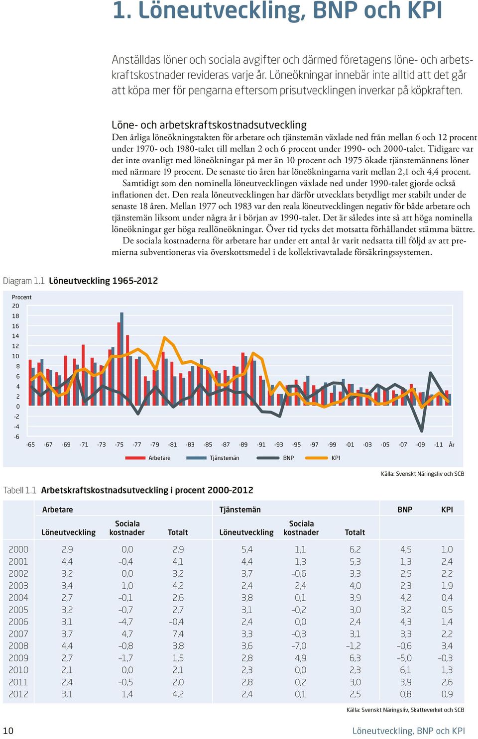 Löne- och arbetskraftskostnadsutveckling Den årliga löneökningstakten för arbetare och tjänstemän växlade ned från mellan 6 och 12 procent under 197- och 198-talet till mellan 2 och 6 procent under