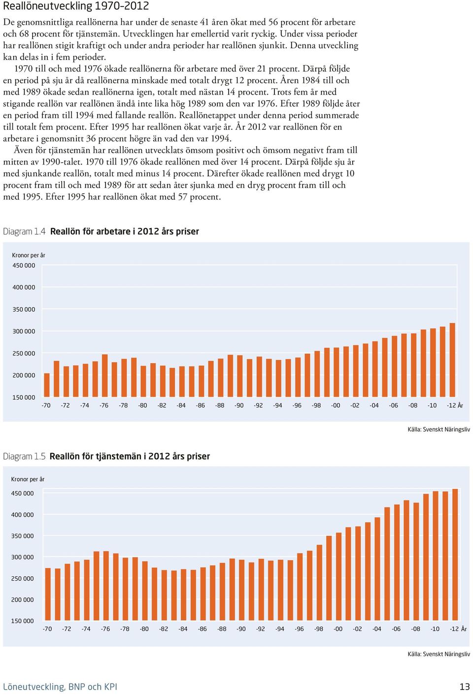 197 till och med 1976 ökade reallönerna för arbetare med över 21 procent. Därpå följde en period på sju år då reallönerna minskade med totalt drygt 12 procent.