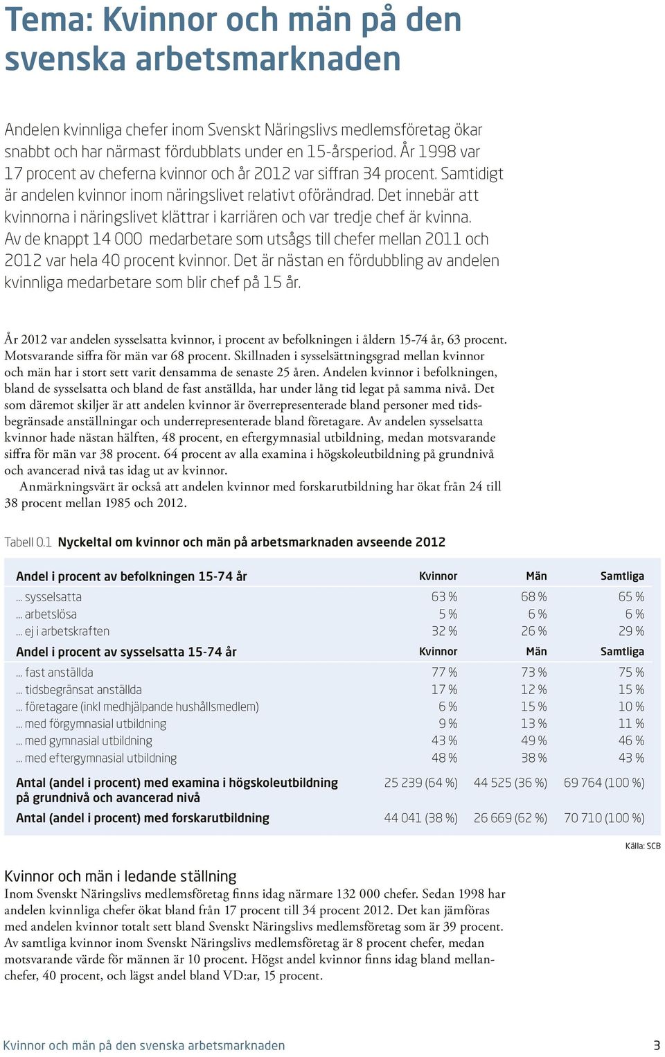 Det innebär att kvinnorna i näringslivet klättrar i karriären och var tredje chef är kvinna. Av de knappt 14 medarbetare som utsågs till chefer mellan 211 och 212 var hela 4 procent kvinnor.