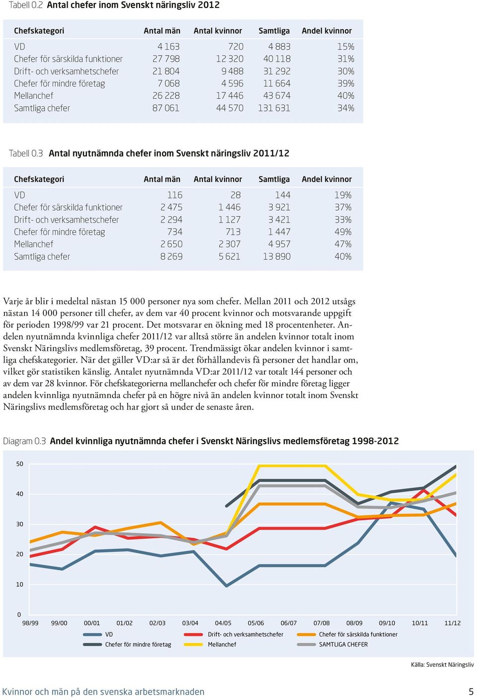 verksamhetschefer 21 84 9 488 31 292 3% Chefer för mindre företag 7 68 4 596 11 664 39% Mellanchef 26 228 17 446 43 674 4% Samtliga chefer 87 61 44 57 131 631 34% 3 Antal nyutnämnda chefer inom