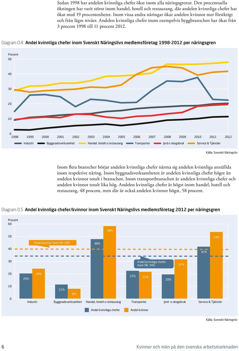 Inom vissa andra näringar ökar andelen kvinnor mer försiktigt och från lägre nivåer. Andelen kvinnliga chefer inom exempelvis byggbranschen har ökat från 3 procent 1998 till 11 procent 212. Diagram.