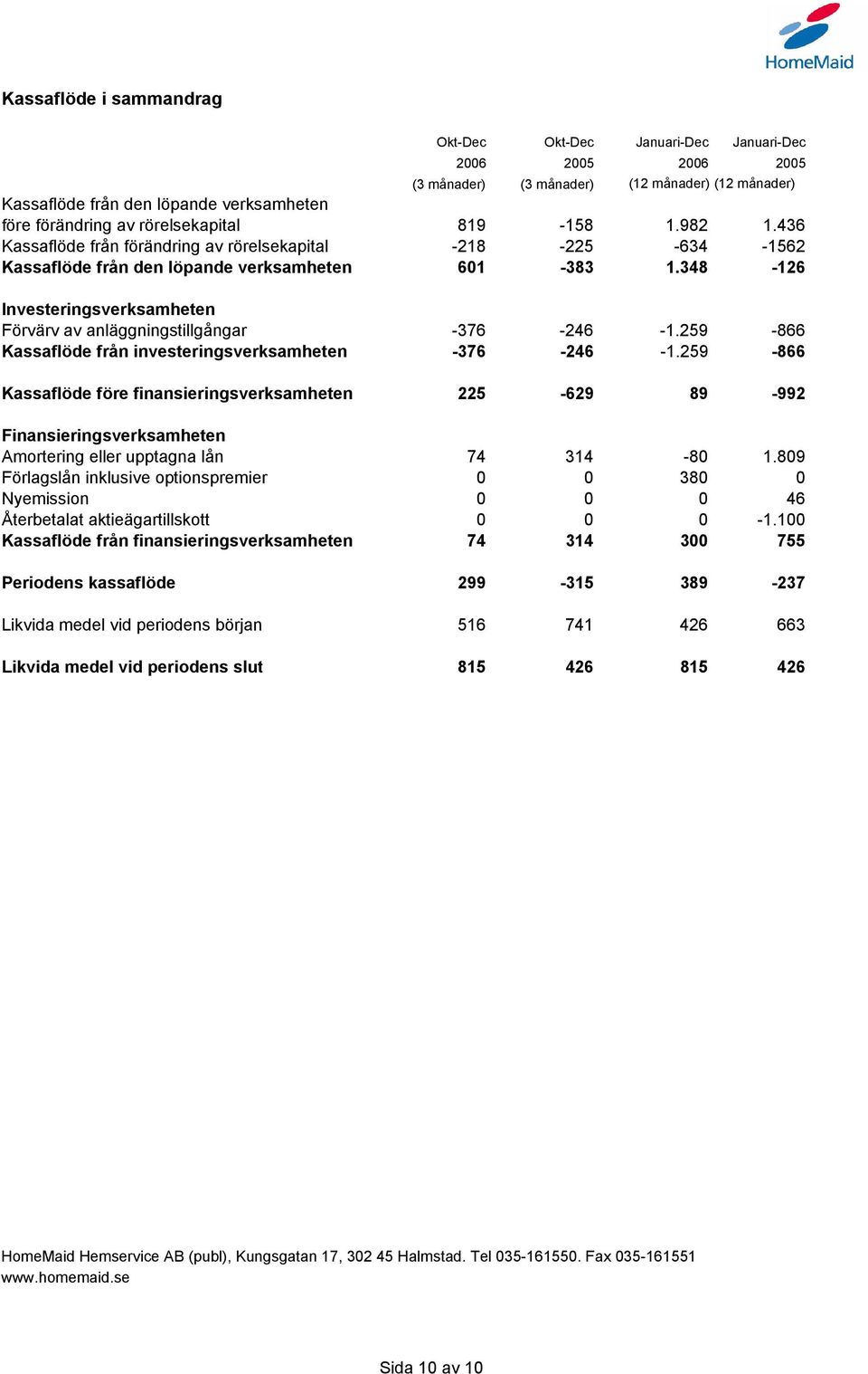 348-126 Investeringsverksamheten Förvärv av anläggningstillgångar -376-246 -1.259-866 Kassaflöde från investeringsverksamheten -376-246 -1.