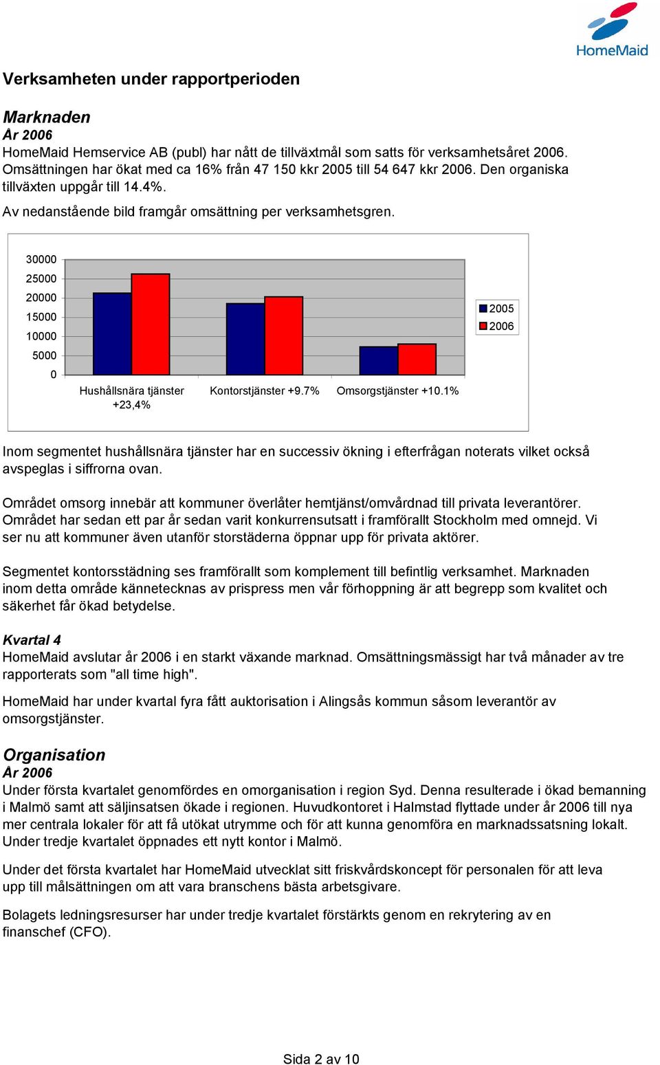 30000 25000 20000 15000 10000 5000 0 Hushållsnära tjänster +23,4% Kontorstjänster +9.7% Omsorgstjänster +10.