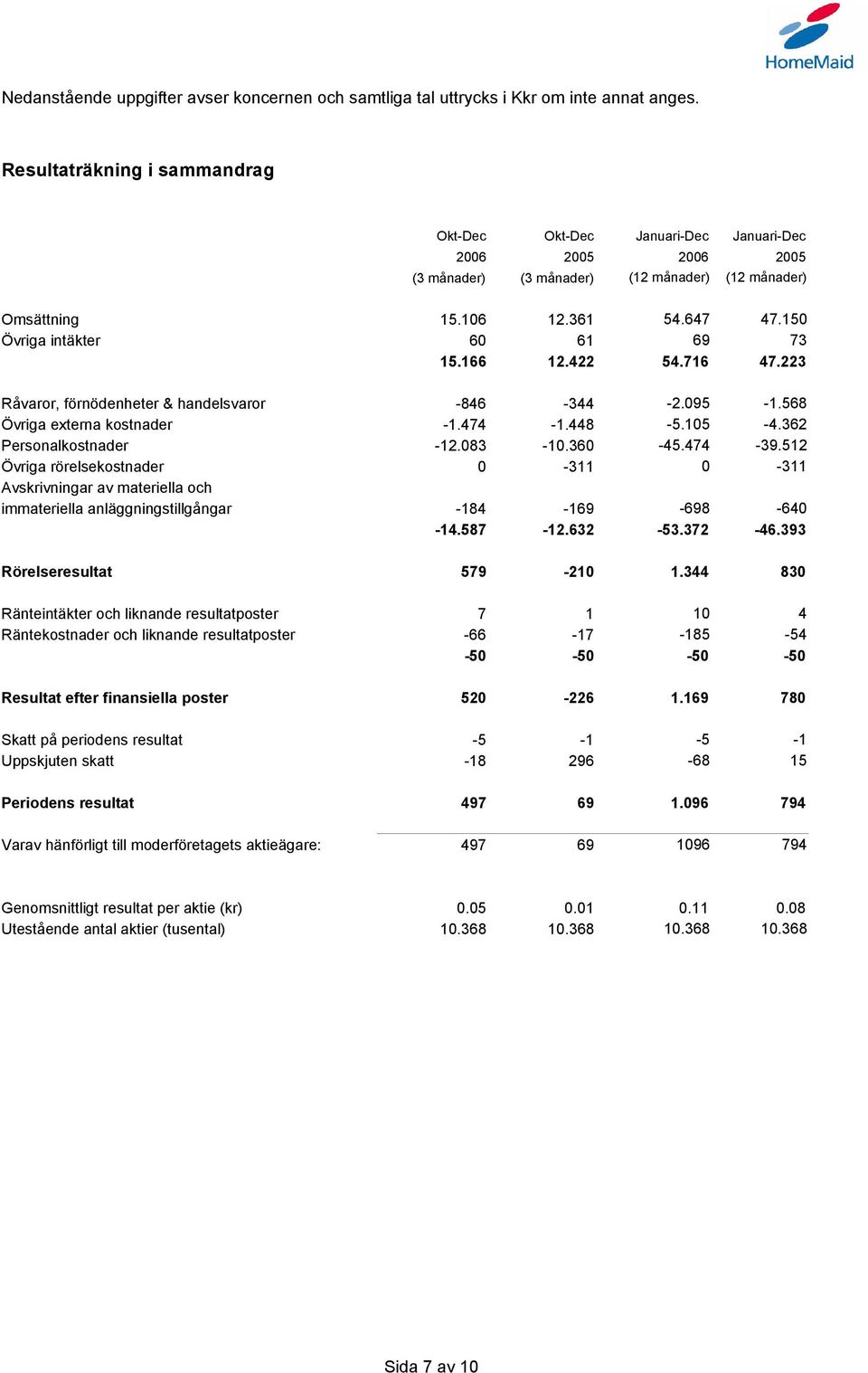 150 Övriga intäkter 60 61 69 73 15.166 12.422 54.716 47.223 Råvaror, förnödenheter & handelsvaror -846-344 -2.095-1.568 Övriga externa kostnader -1.474-1.448-5.105-4.362 Personalkostnader -12.083-10.