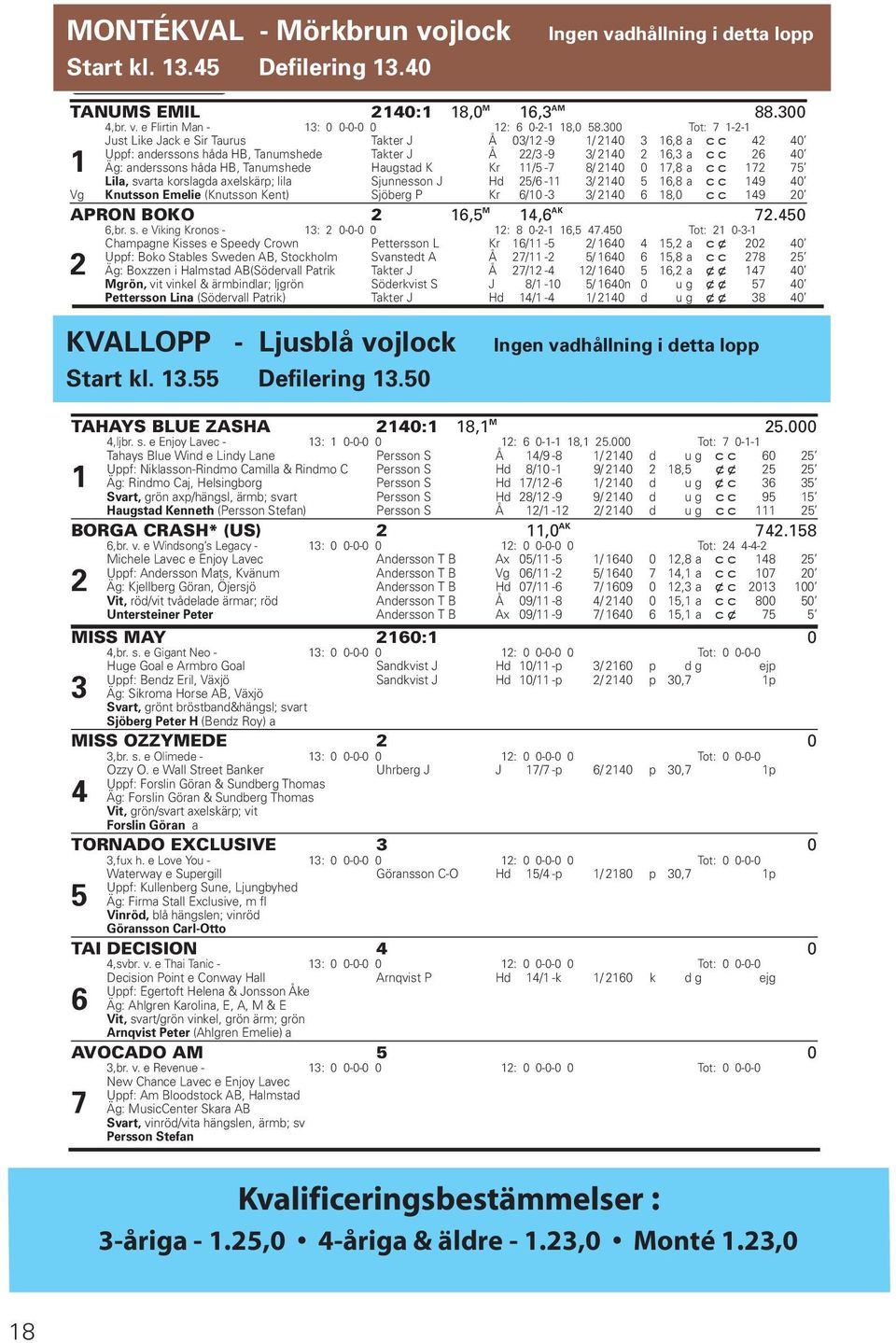 300 Tot: 7 1-2-1 1 Just Like Jack e Sir Taurus Takter J Å 03/12-9 1/ 2140 3 16,8 a 42 40 Uppf: anderssons håda HB, Tanumshede Takter J Å 22/3-9 3/ 2140 2 16,3 a 26 40 Äg: anderssons håda HB,