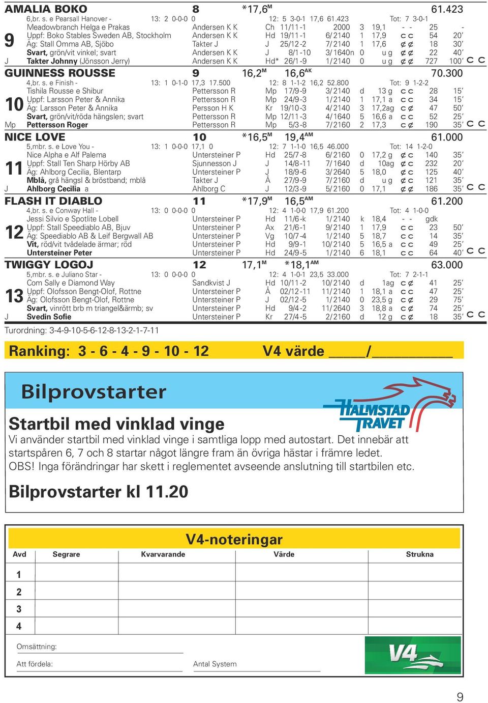 Sjöbo Takter J J 25/12-2 7/ 2140 1 17,6 x x 18 30 Svart, grön/vit vinkel; svart Andersen K K J 8/1-10 3/ 1640n 0 u g x x 22 40 J Takter Johnny (Jönsson Jerry) Andersen K K Hd* 26/1-9 1/ 2140 0 u g x