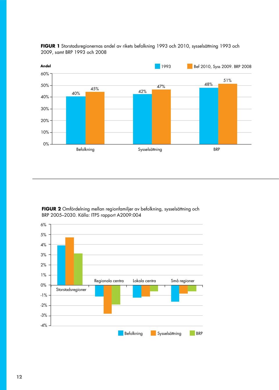 BRP 2008 60% 50% 40% 40% 45% 42% 47% 48% 51% 30% 20% 10% 0% Befolkning Sysselsättning BRP FIGUR 2 Omfördelning mellan