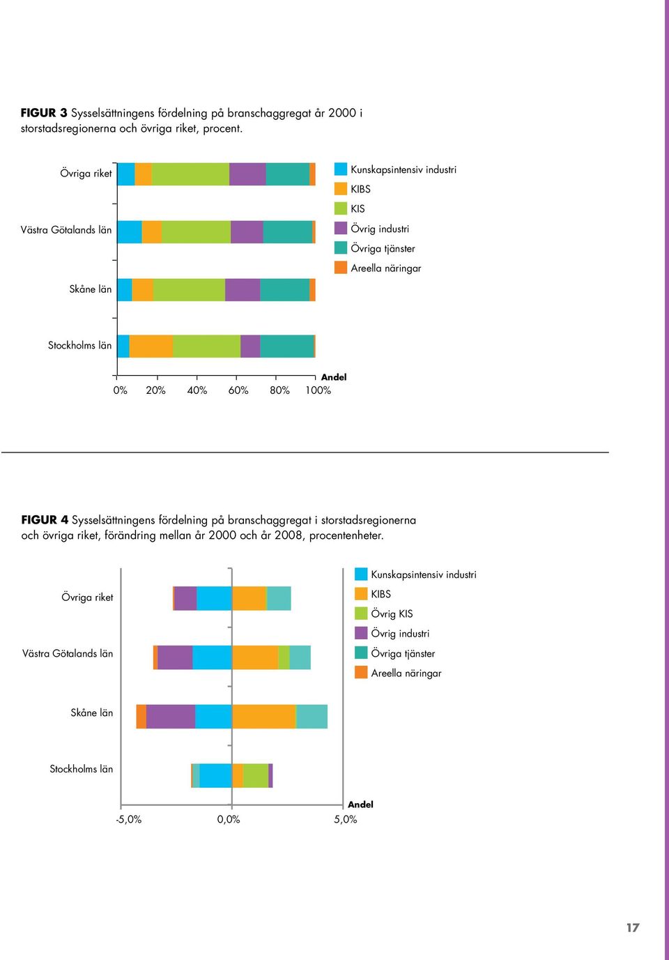 20% 40% 60% 80% 100% FIGUR 4 Sysselsättningens fördelning på branschaggregat i storstadsregionerna och övriga riket, förändring mellan år 2000 och år