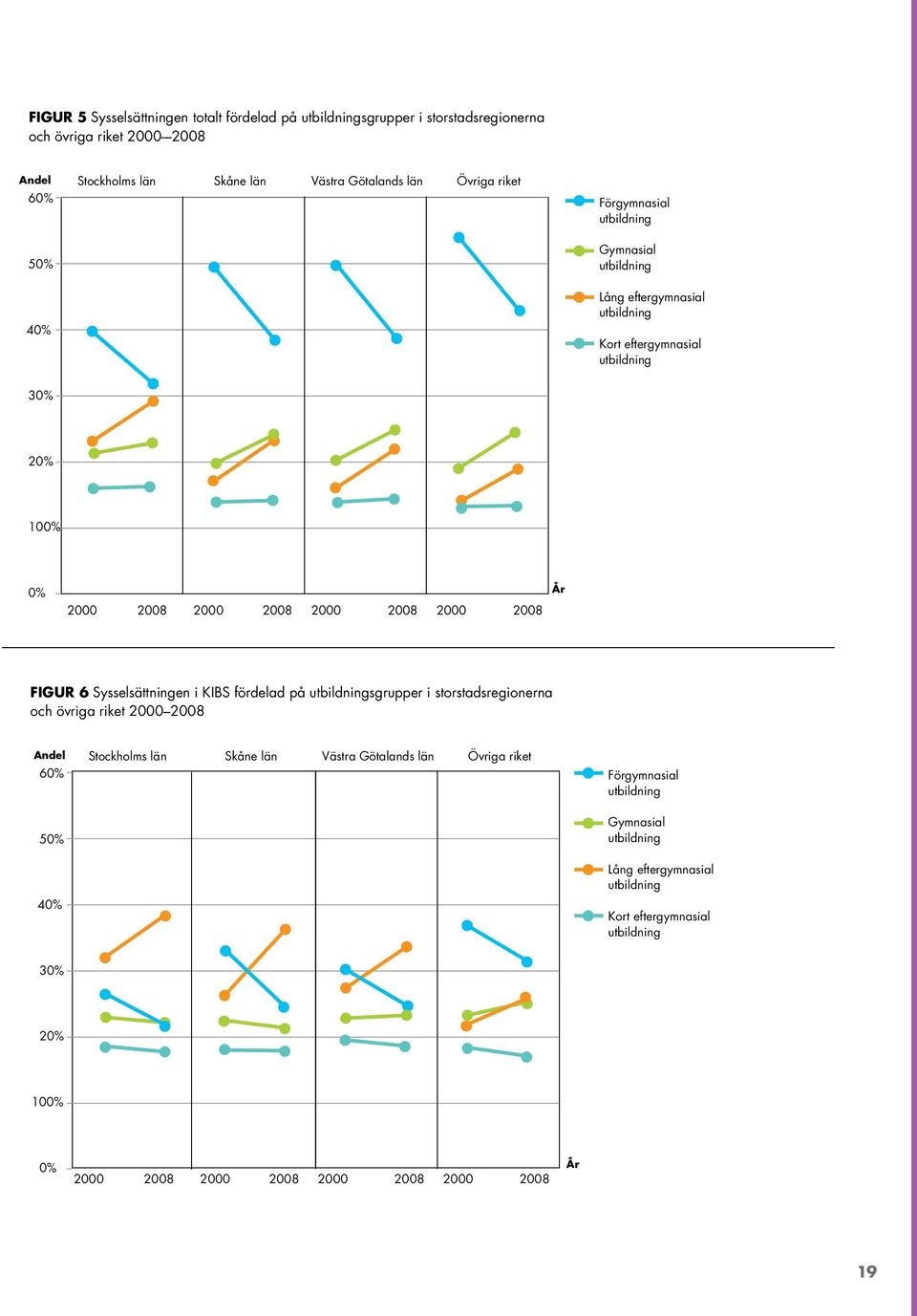 FIGUR 6 Sysselsättningen i KIBS fördelad på utbildningsgrupper i storstadsregionerna och övriga riket 2000 2008 Andel 60% 50% 40% Stockholms län Skåne län Västra Götalands län 