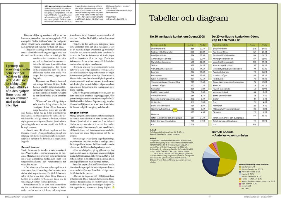 Varje samtal besvaras av en erfaren person som arbetar på BRIS och du kan självklart vara anonym. BRIS Vuxentelefon om barn 077-150 50 50 Samtalet kostar som ett vanligt telefonsamtal.