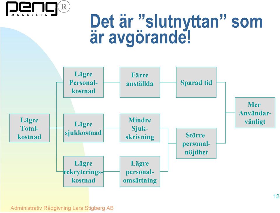 Lägre sjukkostnad Mindre Sjukskrivning Större personalnöjdhet Mer