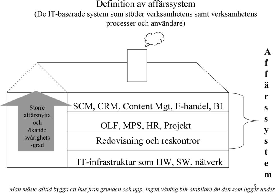 MPS, HR, Projekt Redovisning och reskontror IT-infrastruktur som HW, SW, nätverk Man måste alltid bygga